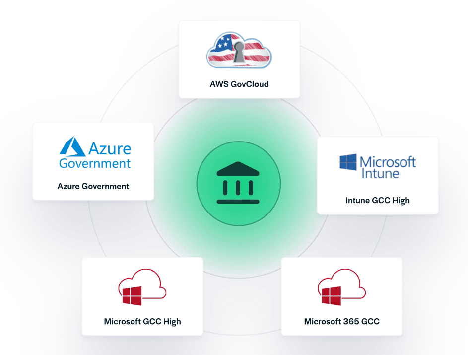 This is a Secureframe visual showing integrations with federal platforms like AWS GovCloud and Azure Government.