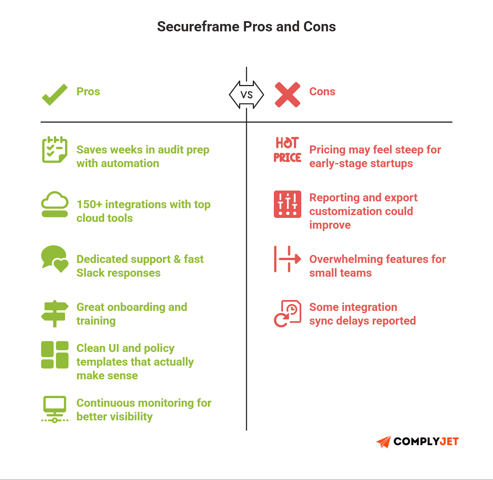This is a comparison chart listing the main pros and cons of using Secureframe for compliance automation.