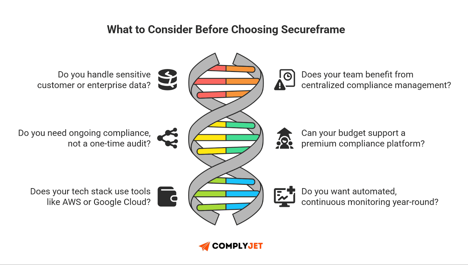 This is a checklist infographic showing seven key questions to ask before choosing Secureframe.