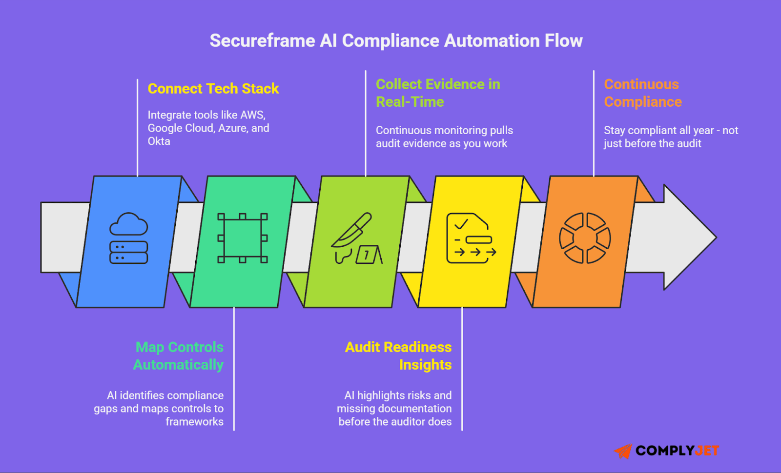 This is a flowchart showing Secureframe’s AI compliance automation process from setup to monitoring.