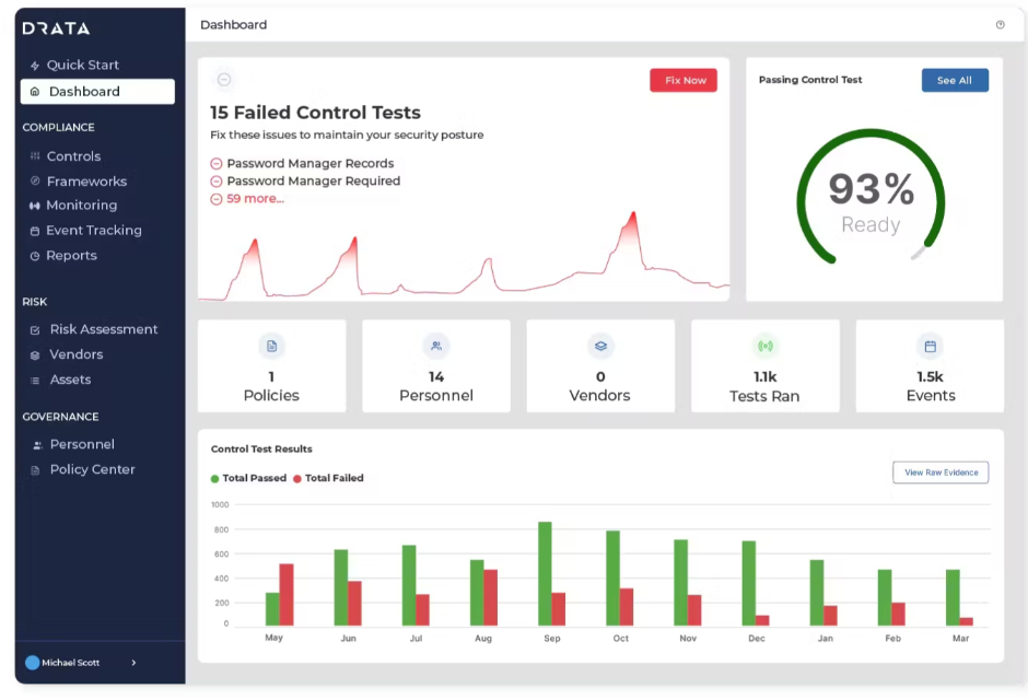This is an image of a Drata Compliance Dashboard showing failed control tests.