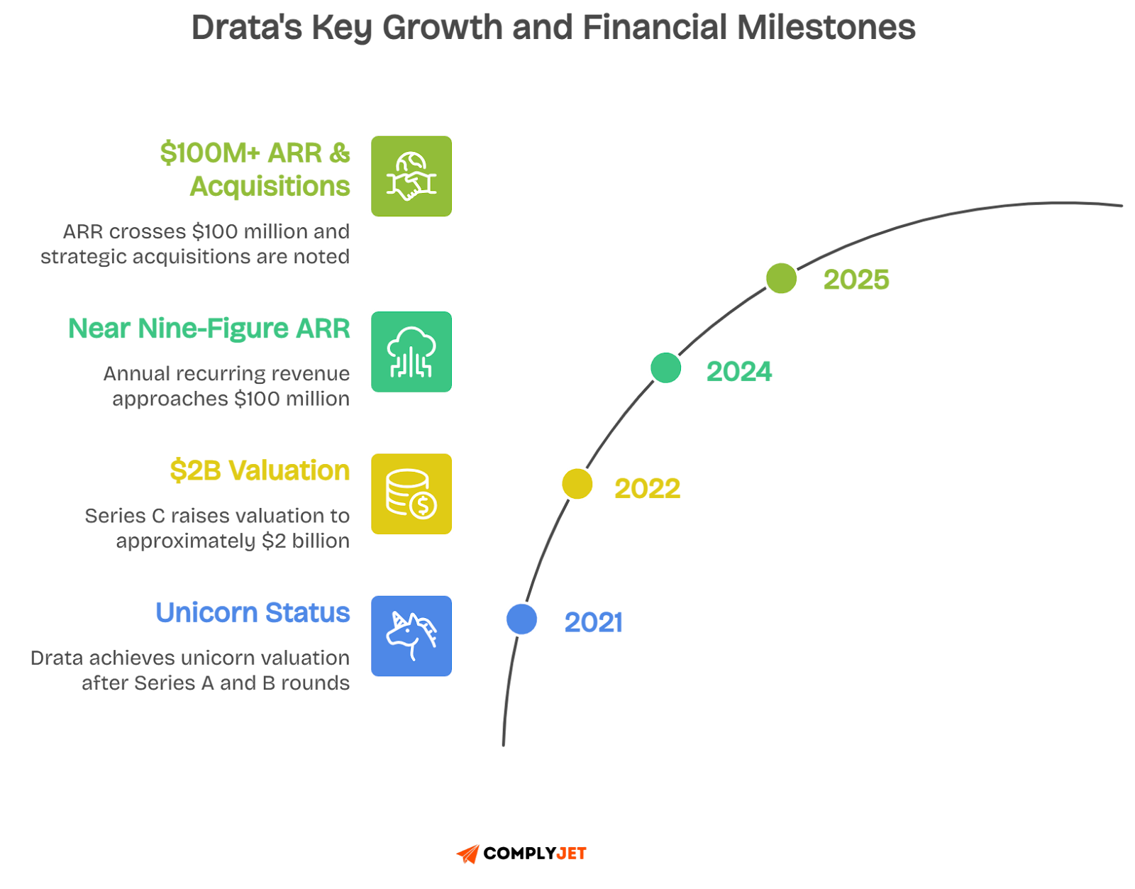 Drata growth timeline from unicorn status 2021 to $100M ARR 2025 showing company valuation milestones