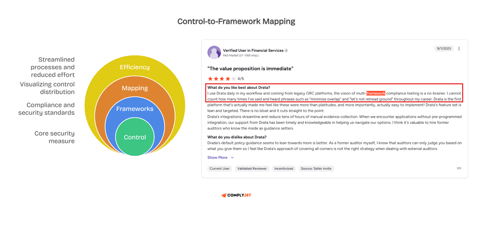 Drata control framework mapping diagram showing efficiency layers with financial services user testimonial rating