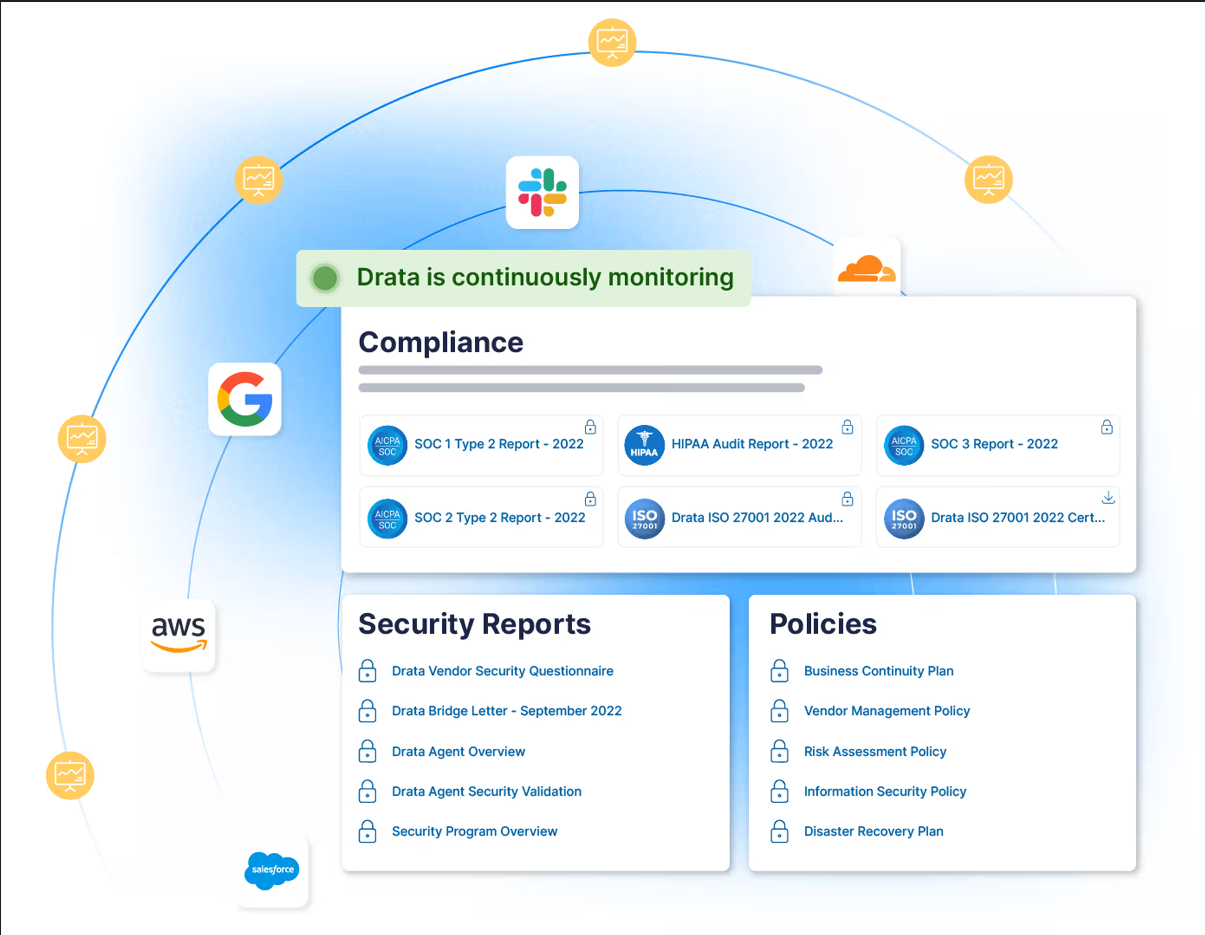 Drata continuous monitoring interface infrastructure network data security controls automated compliance tracking