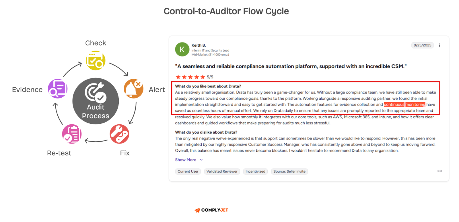 Drata audit process flow showing check, alert, fix, re-test cycle with customer review testimonial
