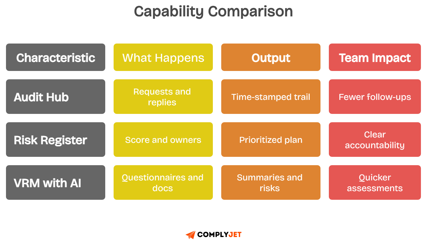 Drata feature comparison table: Audit Hub, Risk Register, VRM with AI showing outputs and team impact benefits