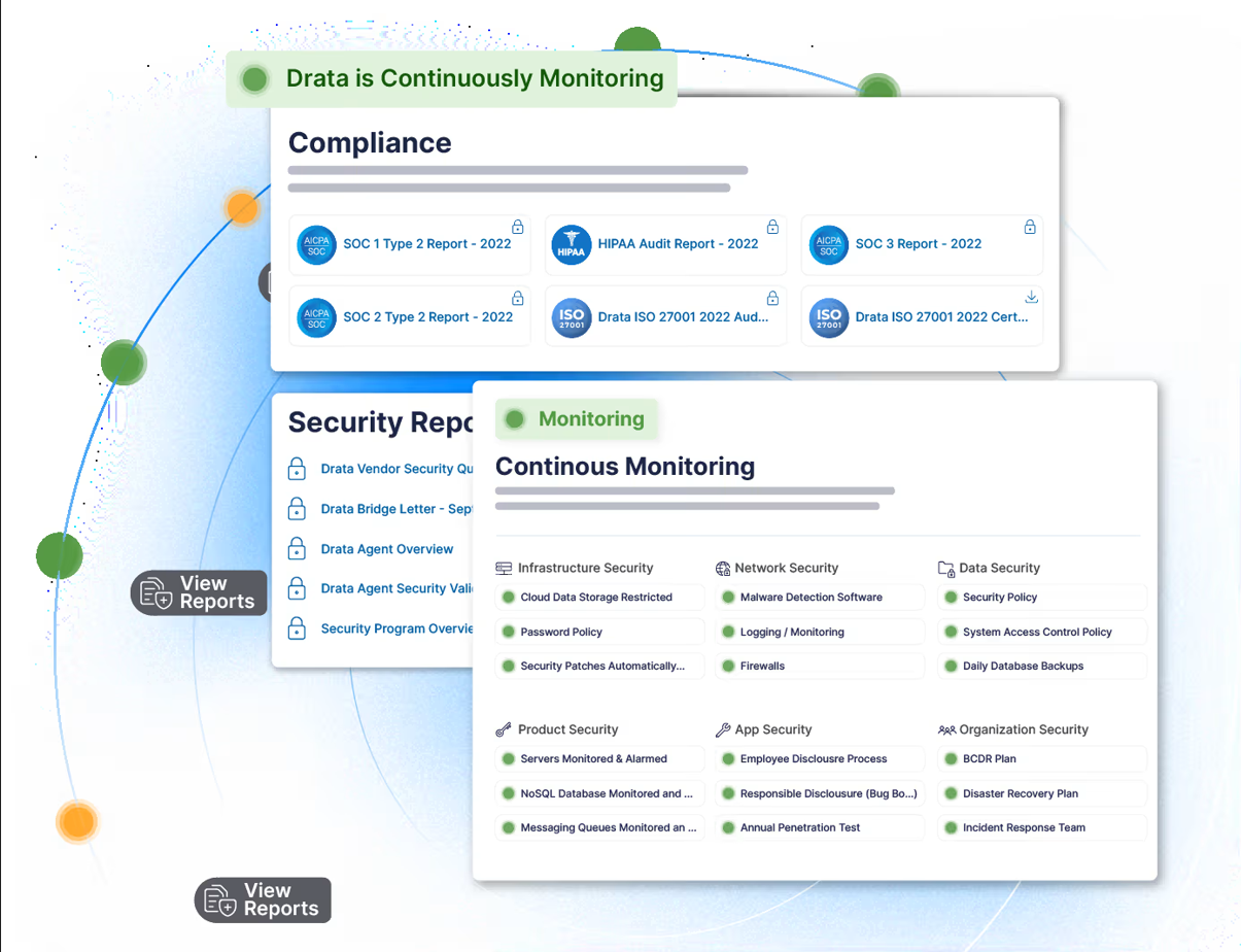 Drata continuous monitoring dashboard showing SOC2 HIPAA ISO27001 compliance reports real-time security automation