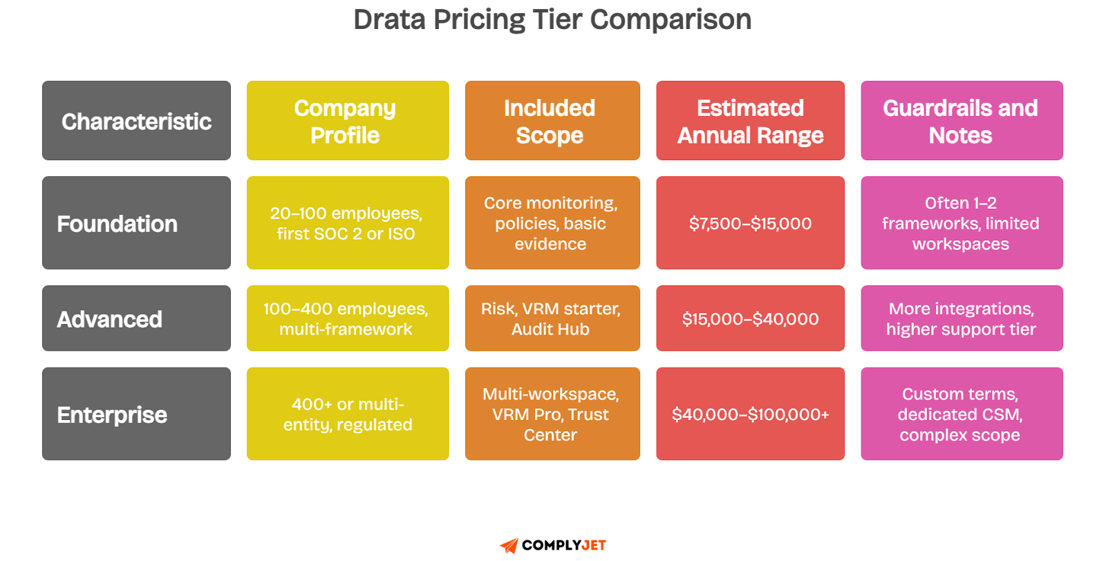 Drata pricing tiers: Foundation $7,500-$15K, Advanced $15K-$40K, Enterprise $40K-$100K+ annual ranges