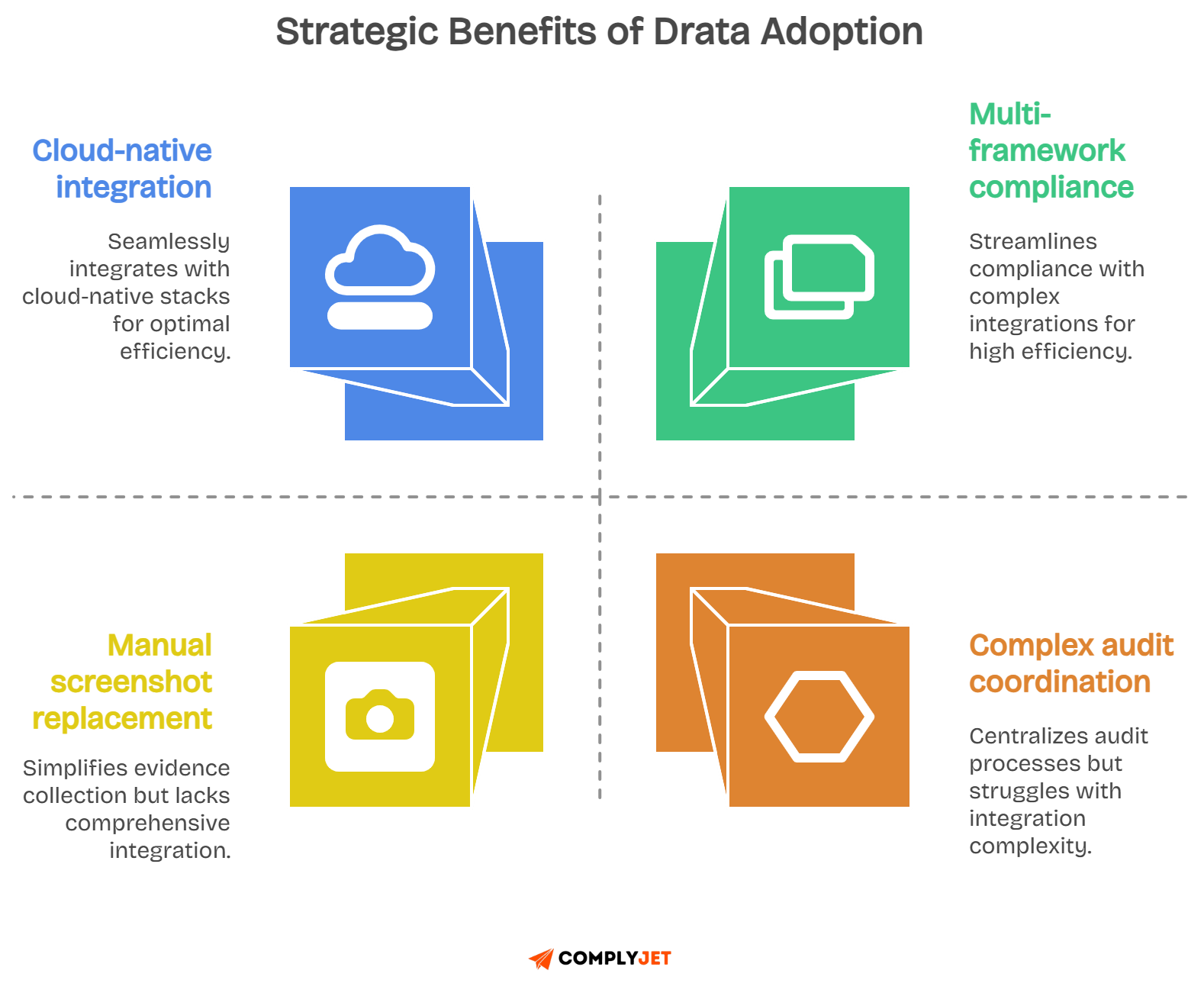Drata adoption benefits matrix showing cloud-native integration, multi-framework compliance vs manual processes
