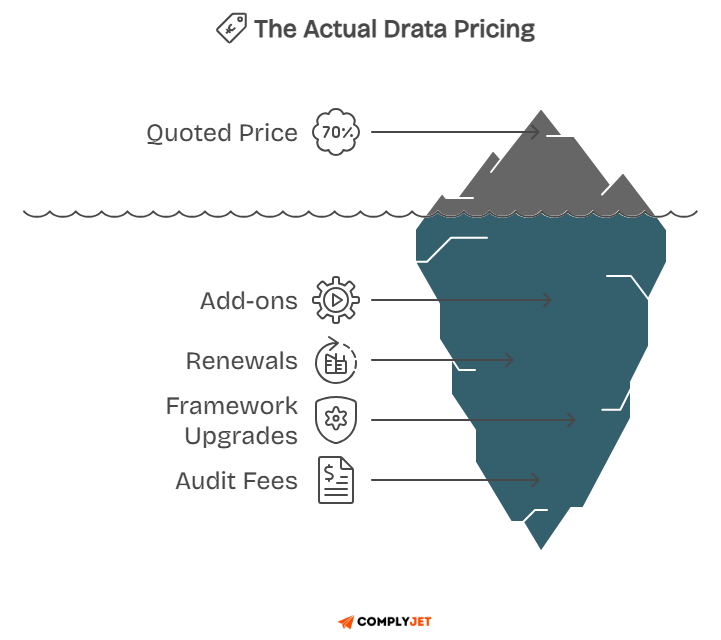 Drata pricing iceberg showing quoted price at 70% with hidden costs: add-ons, renewals, framework upgrades, audit fees below