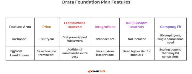 Drata Foundation plan pricing ~$8K/year with single pre-mapped compliance framework for 50-employee startups.
