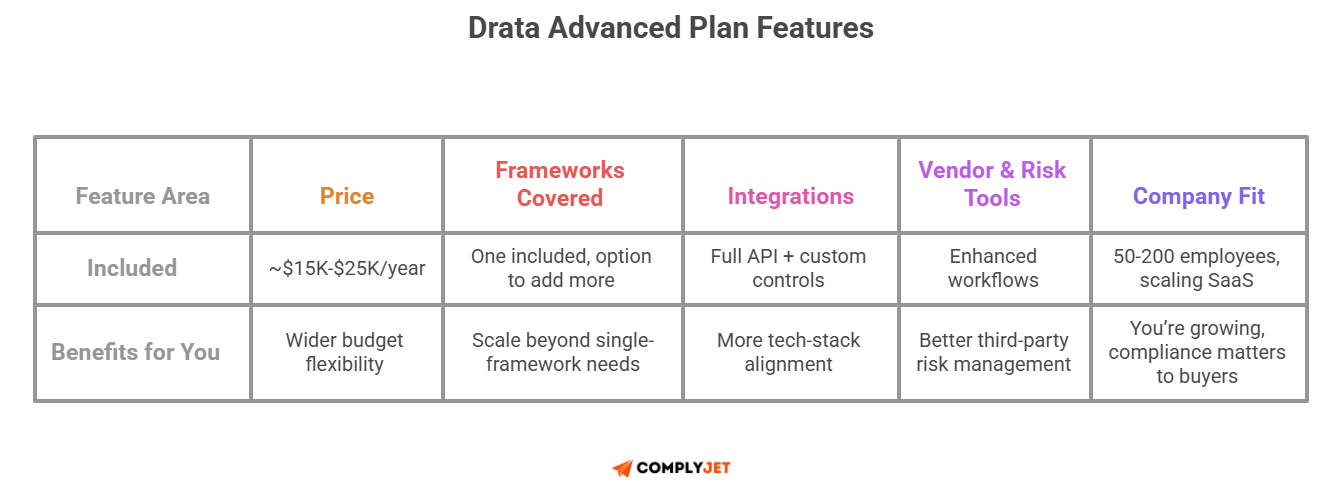 Drata Advanced plan $15K-$25K/year with full API, custom controls, enhanced workflows for 50-200 employee scaling SaaS firms