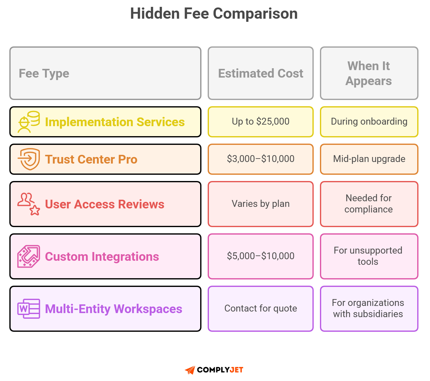 Drata hidden fees: implementation up to $25K, Trust Center Pro $3K-$10K, user reviews vary, custom integrations $5K-$10K
