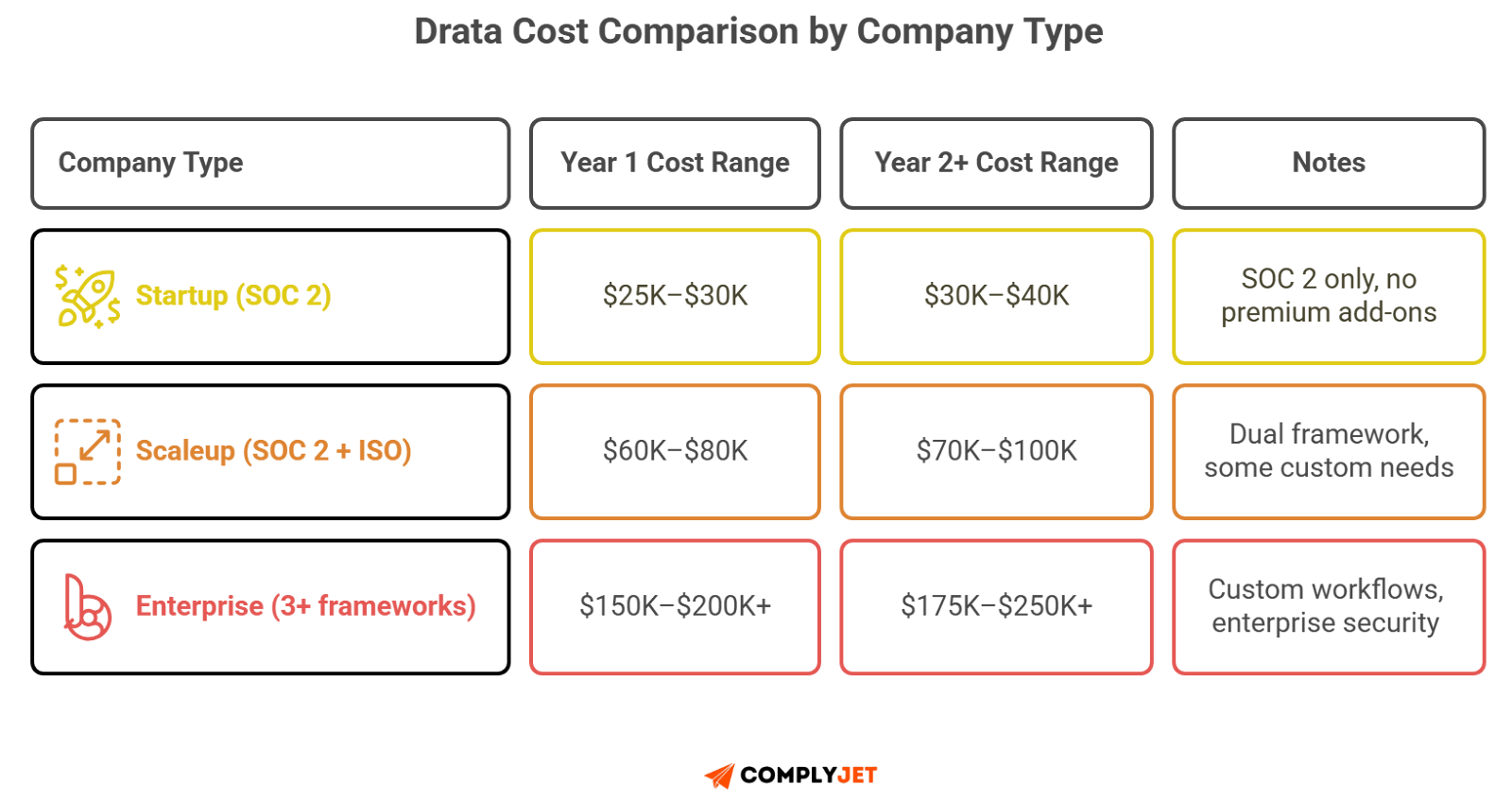 Drata pricing by company type: startups $25K-$30K year 1, scaleups $60K-$80K, enterprise $150K+ with framework differences