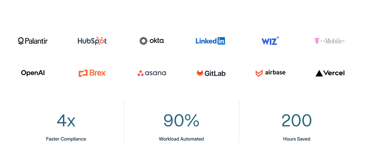 This is an image of Drata integrations and its ROI.