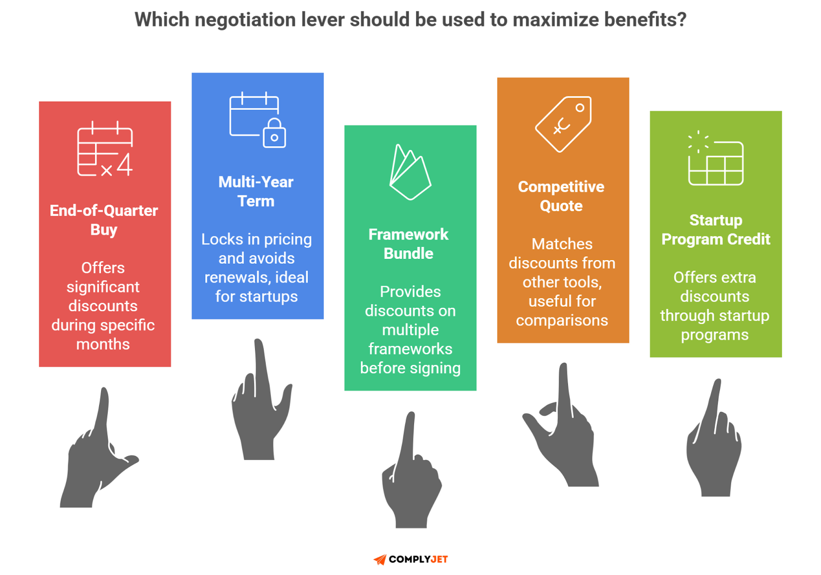 Drata pricing negotiation tactics: end-of-quarter discounts, multi-year terms, framework bundles, competitive quotes, startup credits