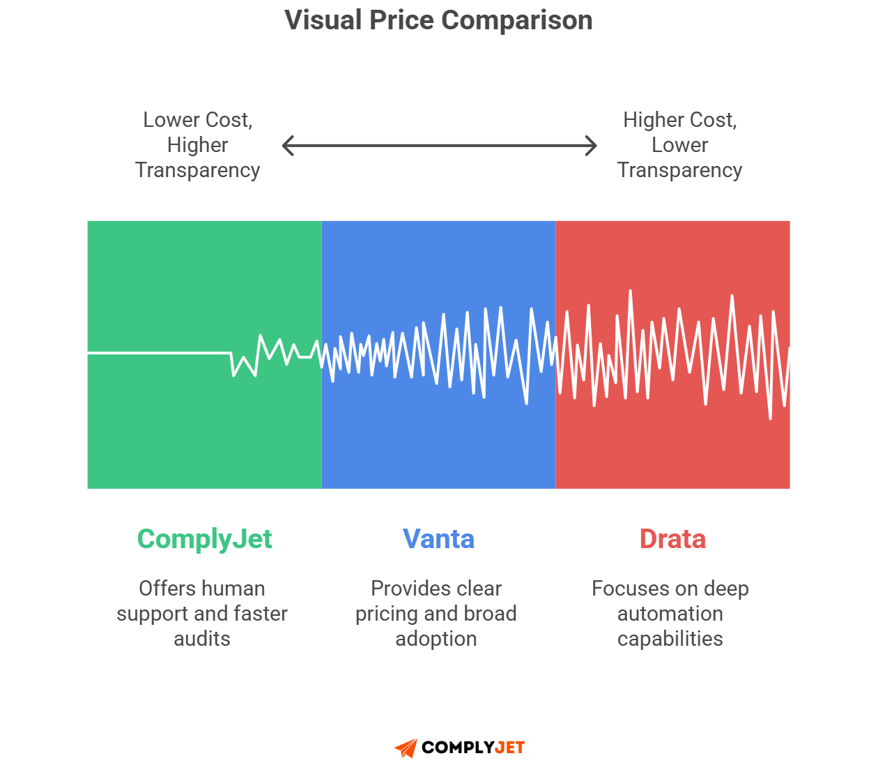 Compliance software price transparency: ComplyJet lower cost with human support, Vanta mid-tier clarity, Drata highest automation cost