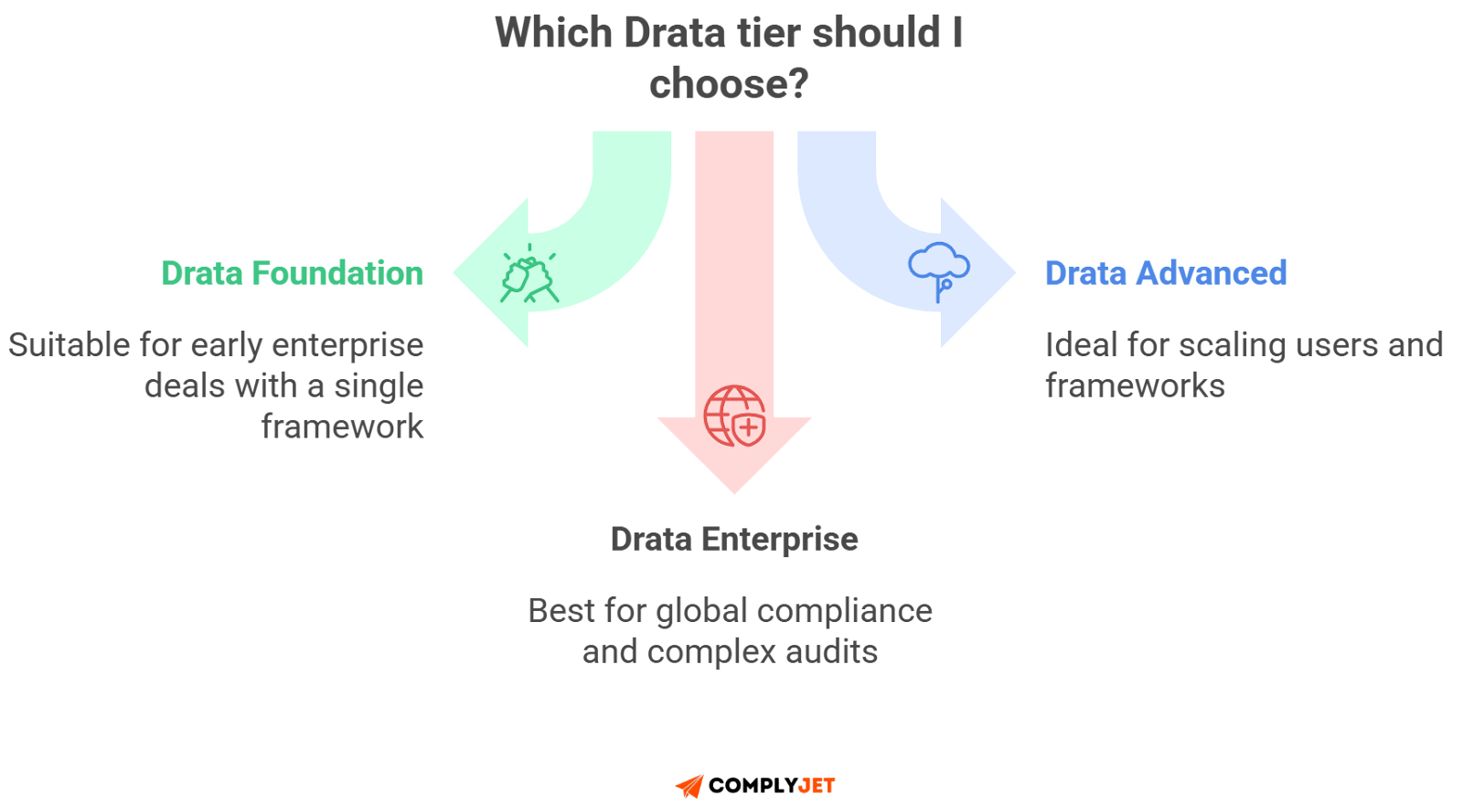 Drata tier selection flowchart: Foundation for single framework startups, Advanced for scaling, Enterprise for global audits