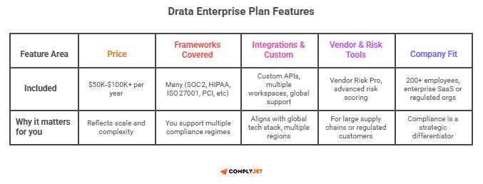 Drata Enterprise plan features: SOC 2, HIPAA, ISO 27001 coverage, custom APIs, vendor risk tools for 200+ employee companies
