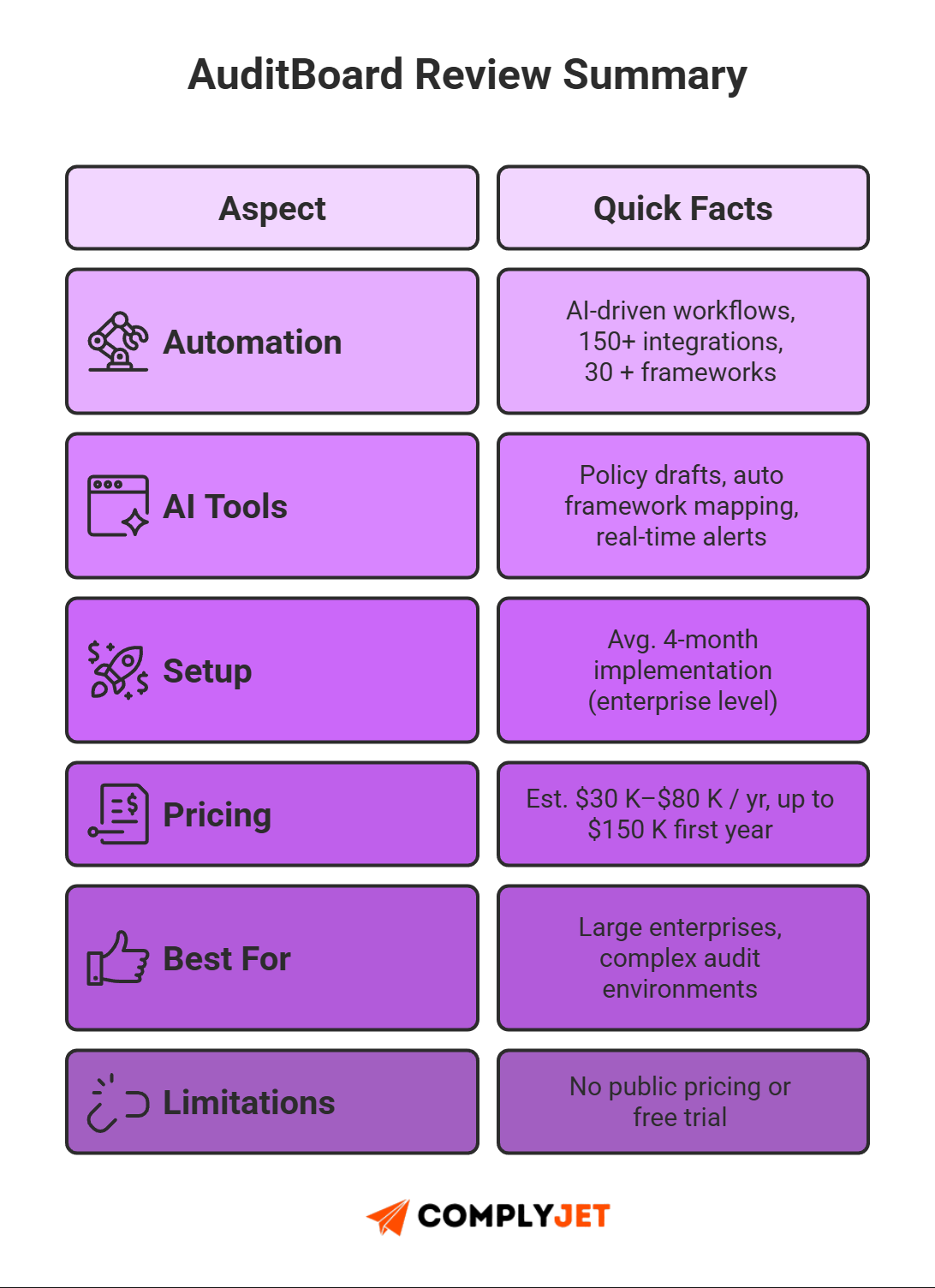 This infographic summarizes AuditBoard’s key highlights for 2025, including automation, AI tools, setup, pricing, and limitations.