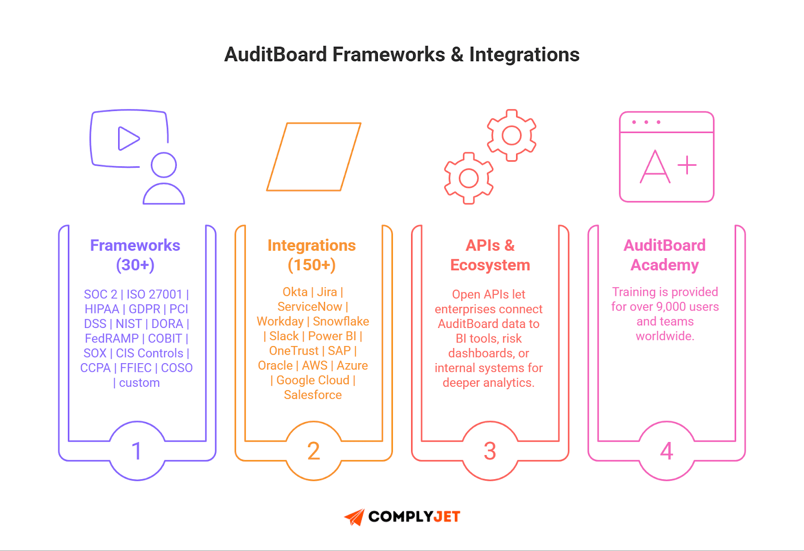 This infographic highlights AuditBoard’s frameworks, integrations, API ecosystem, and training programs for enterprise users.