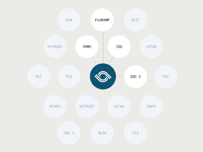 This graphic shows AuditBoard’s framework mapping system linking SOC 2 with frameworks like ISO, FedRAMP, and HIPAA.