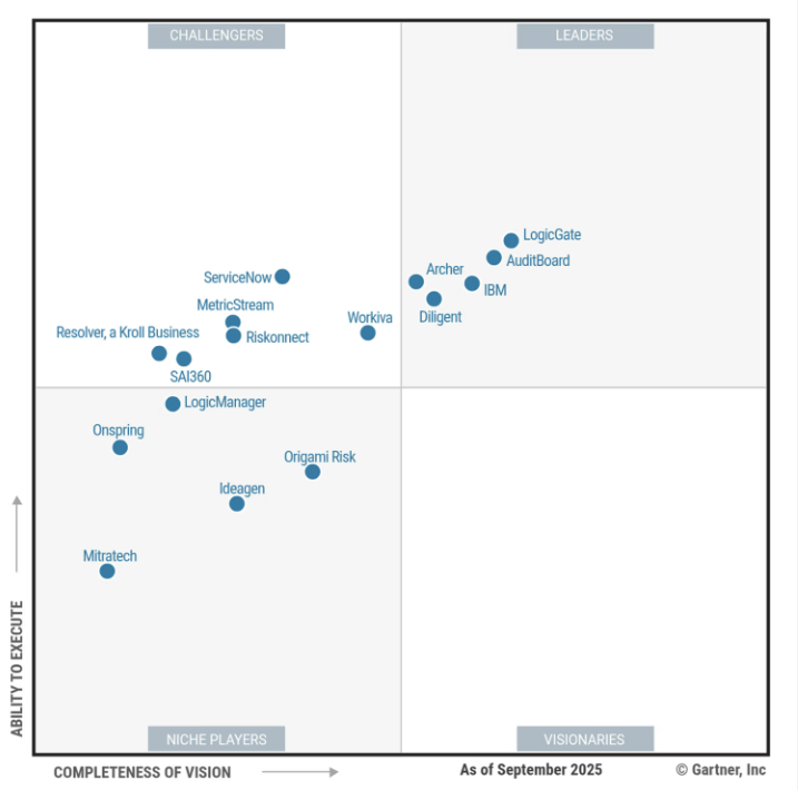 This chart from Gartner’s 2025 report shows AuditBoard positioned among the leaders in the GRC software quadrant.