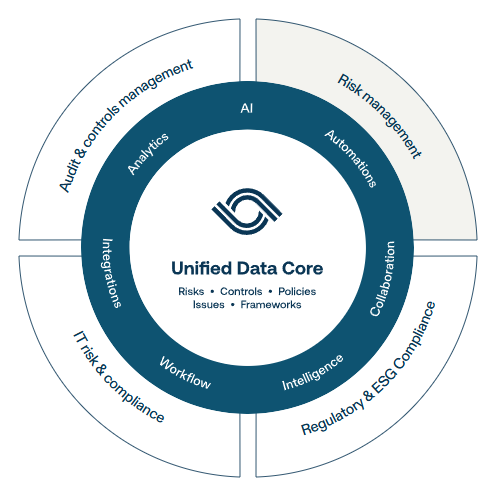 This diagram illustrates AuditBoard’s Unified Data Core, showing how AI, automation, and integrations connect risk, compliance, and audit functions.