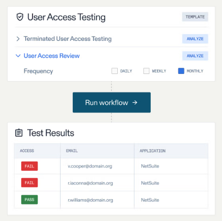 This graphic shows AuditBoard’s user access testing workflow with automated test results and compliance monitoring.