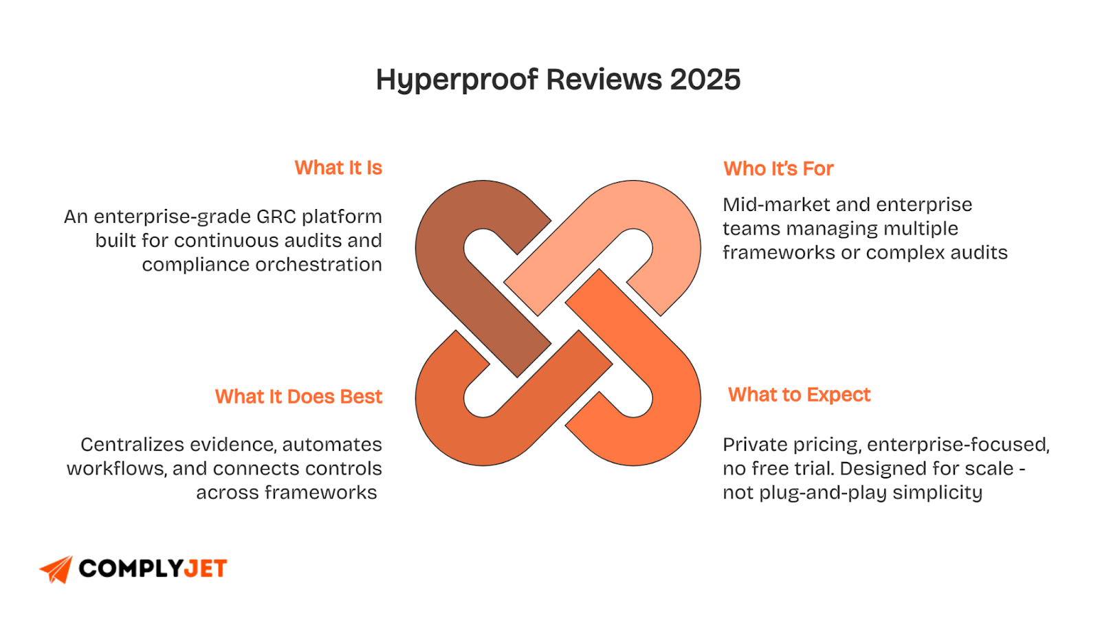 This is a summary infographic outlining Hyperproof Reviews 2025, describing what it is, who it’s for, what it does best, and what users can expect.
