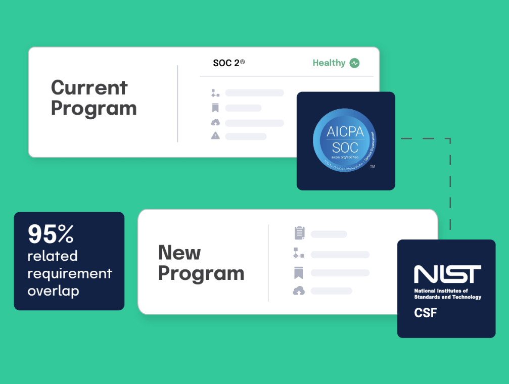 This graphic shows Hyperproof’s multi-framework mapping feature linking SOC 2 and NIST CSF programs with 95 percent control overlap.