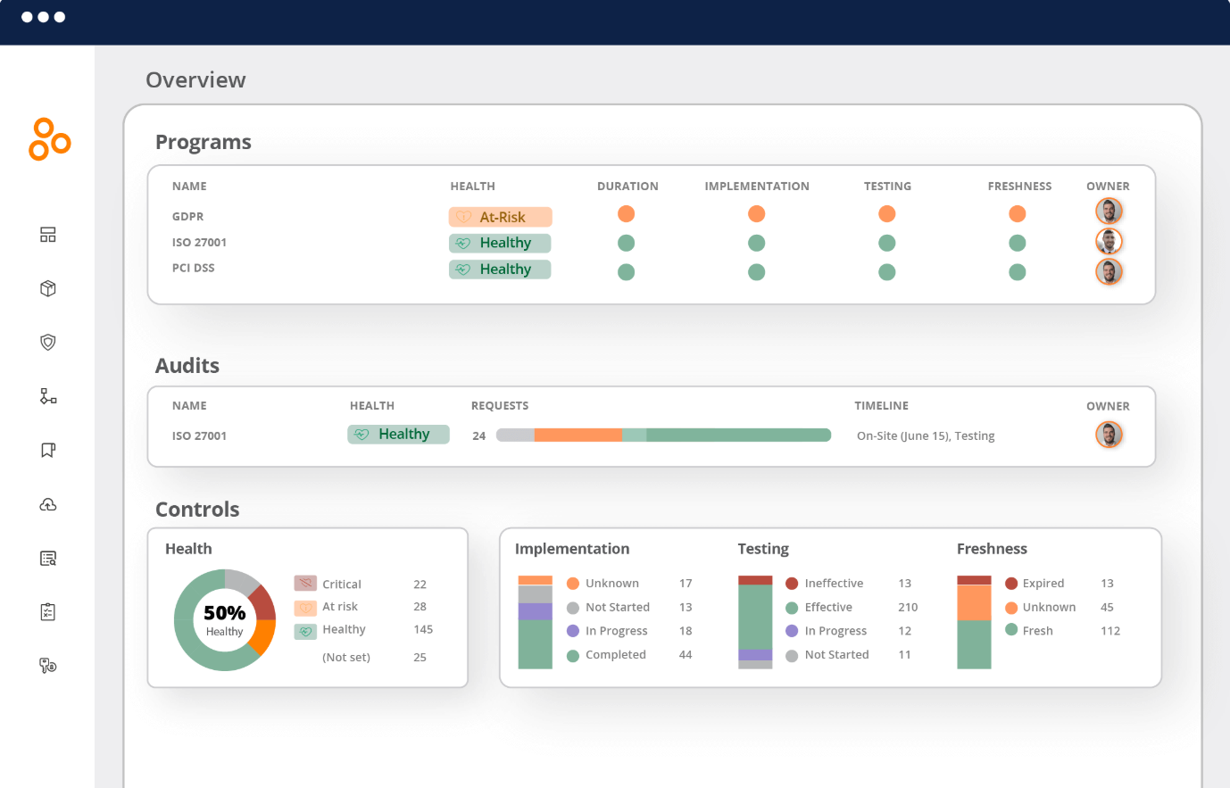 This dashboard visualizes Hyperproof’s audit and compliance overview, including health status, program progress, and testing metrics.