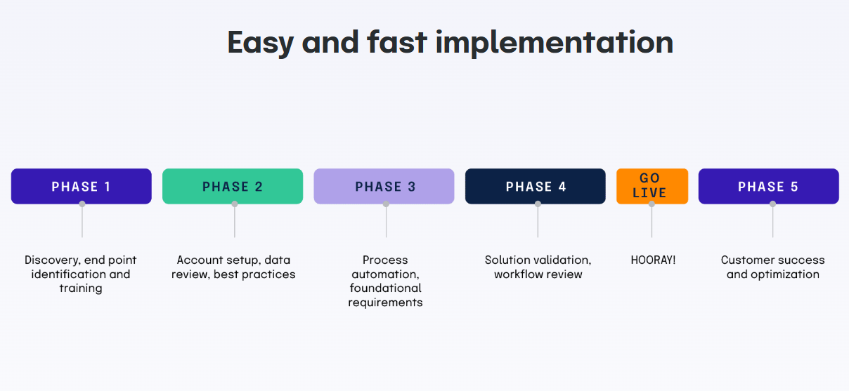 This infographic outlines Hyperproof’s five-phase implementation process, from discovery to go-live and customer success.