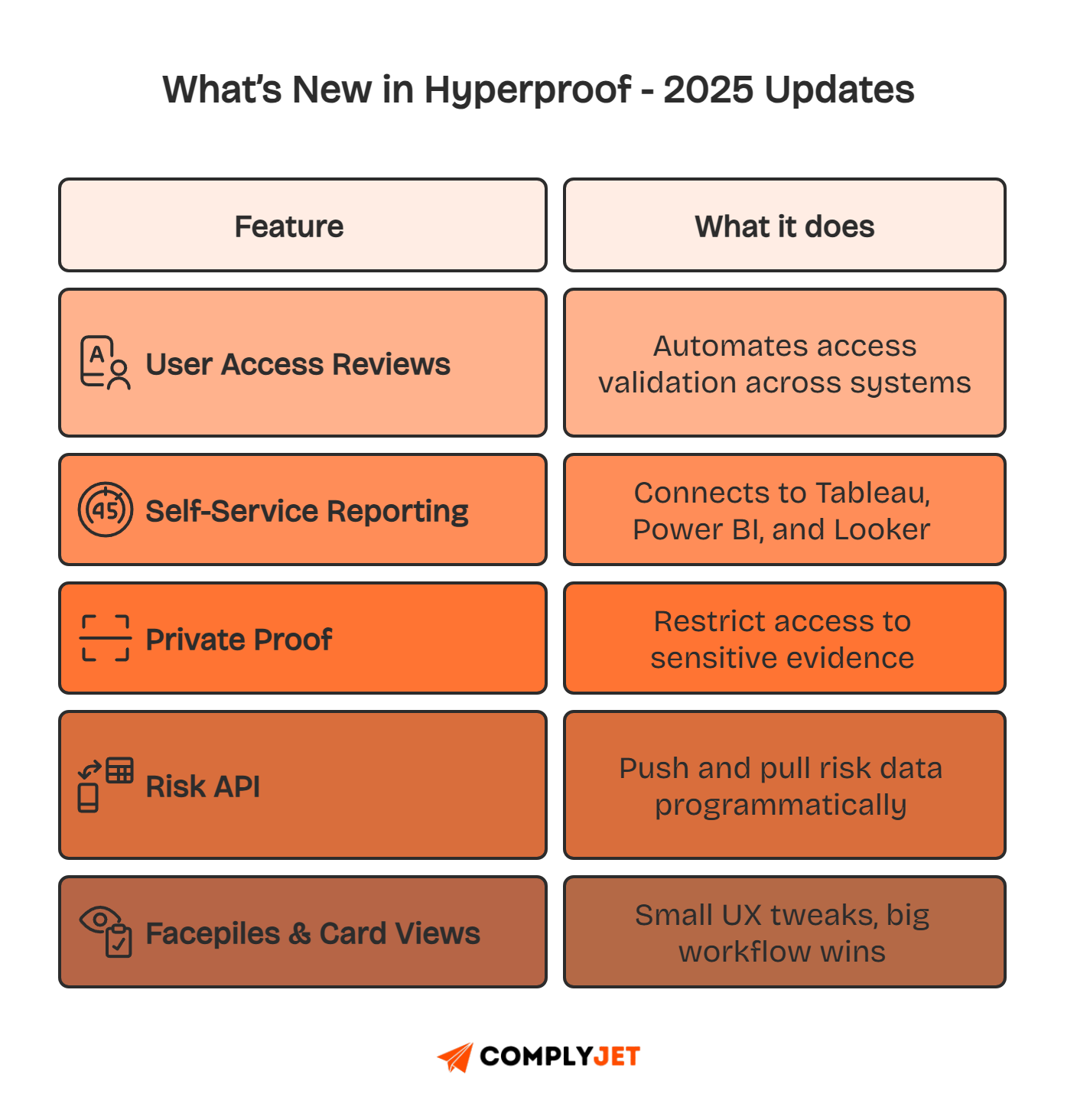 This infographic lists Hyperproof’s 2025 feature updates, including User Access Reviews, Private Proof, Risk API, and new reporting options.