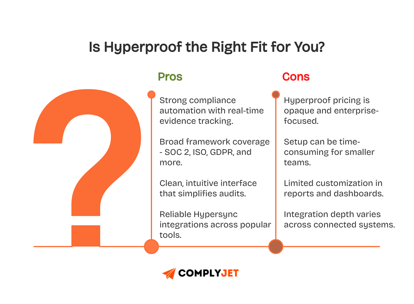 Infographic summarizing Hyperproof’s pros and cons — automation, integrations, and framework coverage vs. pricing and setup complexity.