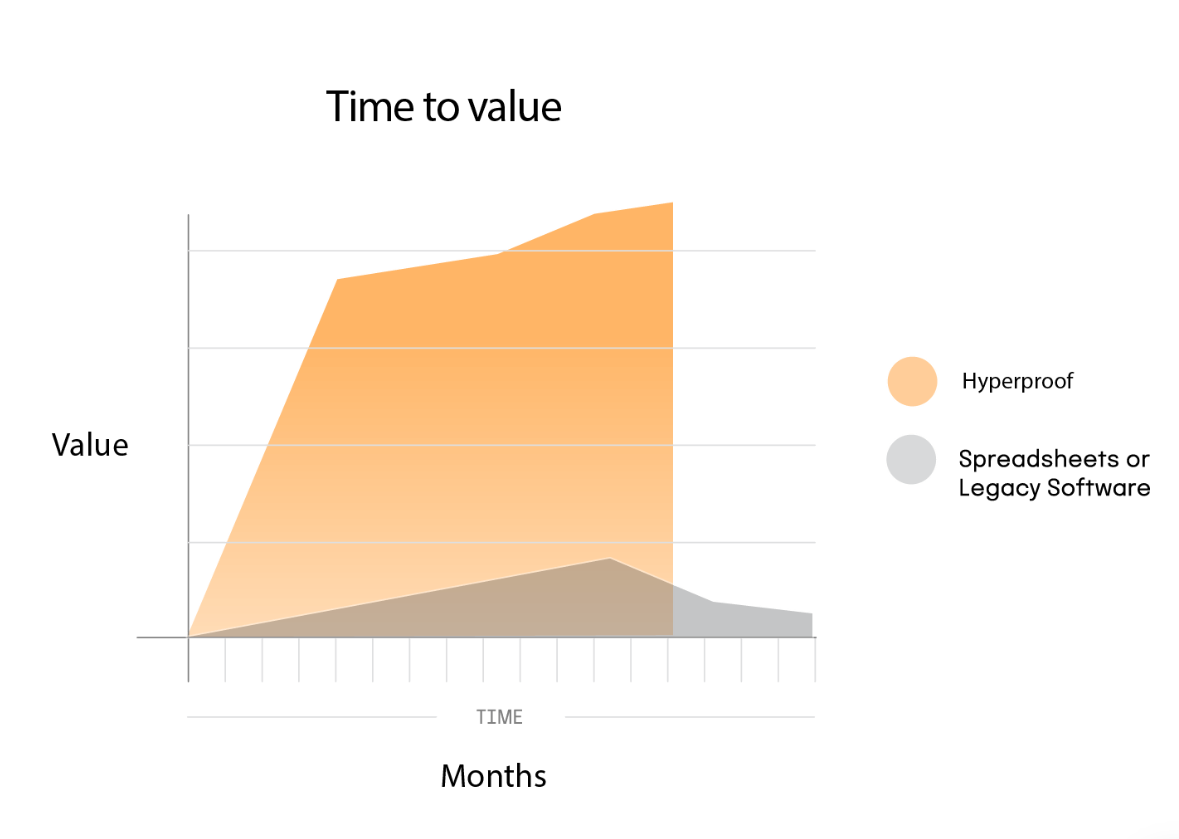 A chart comparing time to value between Hyperproof and legacy compliance tools, showing faster ROI with Hyperproof over time.