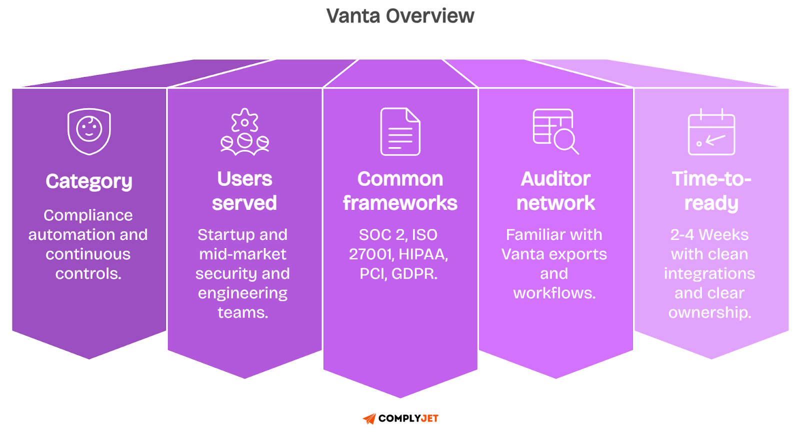 Vanta Overview chart showcasing frameworks, users, category, auditor network and audit timeline.