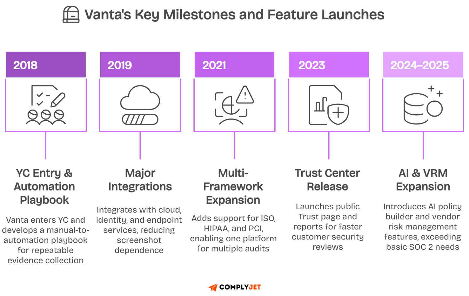 Vanta's key milestones from 2018 YC entry to latest AI & VRM expansion shown in a timeline chart.