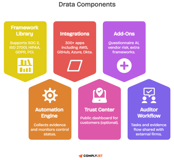 Diagram of Drata components including framework library, integrations, add-ons, automation engine, trust center, and auditor workflow
