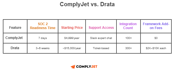 Feature comparison table showing SOC 2 readiness time, starting price, support access, integration count, and add-on fees for ComplyJet and Drata