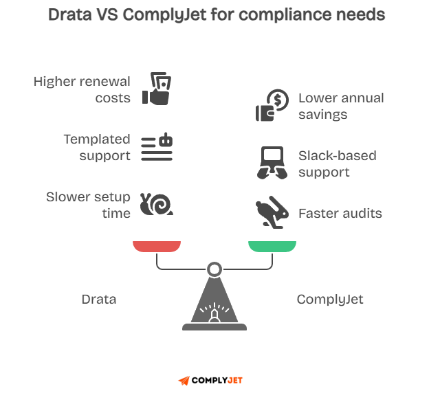 Comparison of compliance features showing Drata with higher renewal costs and slower setup versus ComplyJet with faster audits