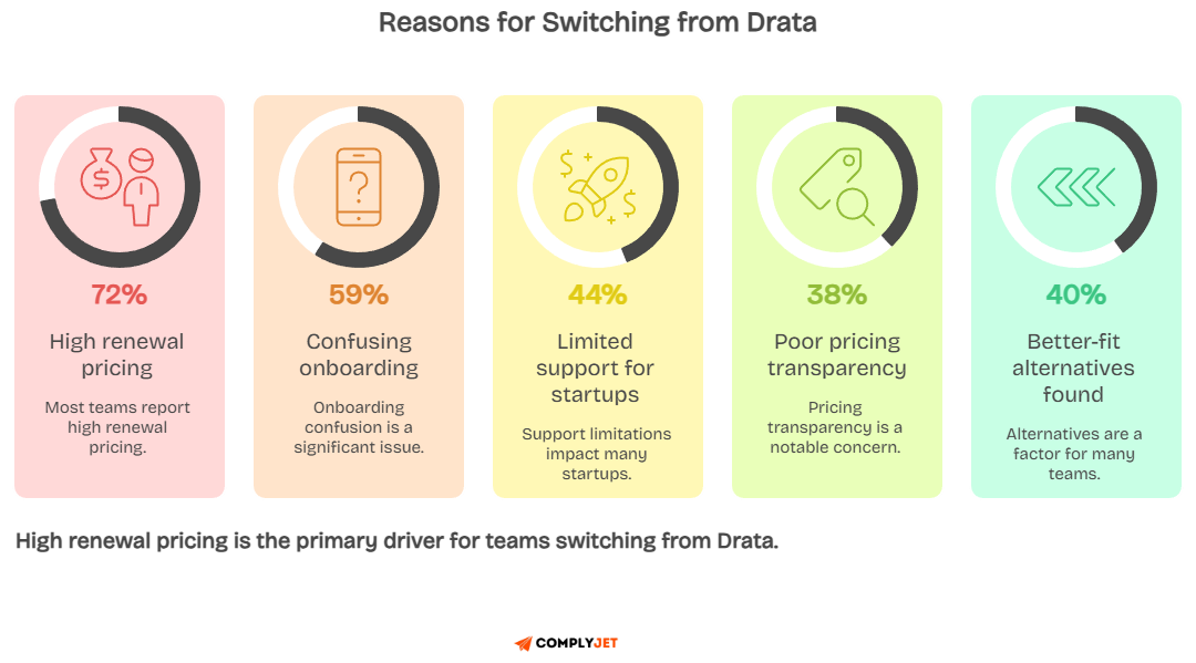 Infographic highlighting top reasons for switching from Drata including high renewal pricing and confusing onboarding