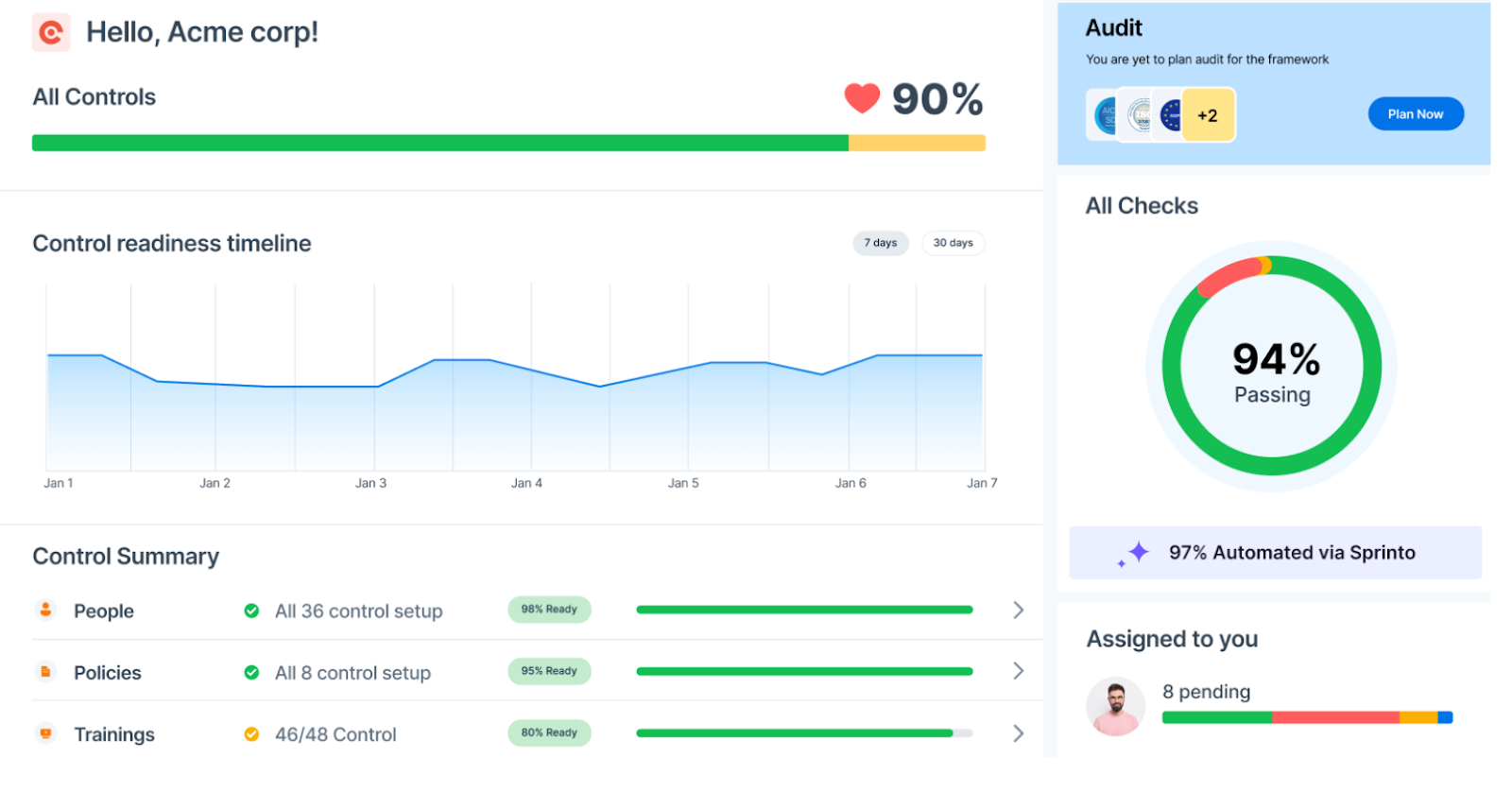Sprinto Compliance status dashboard displaying pending tasks and control status by compliance areas for vendors, risks, and management