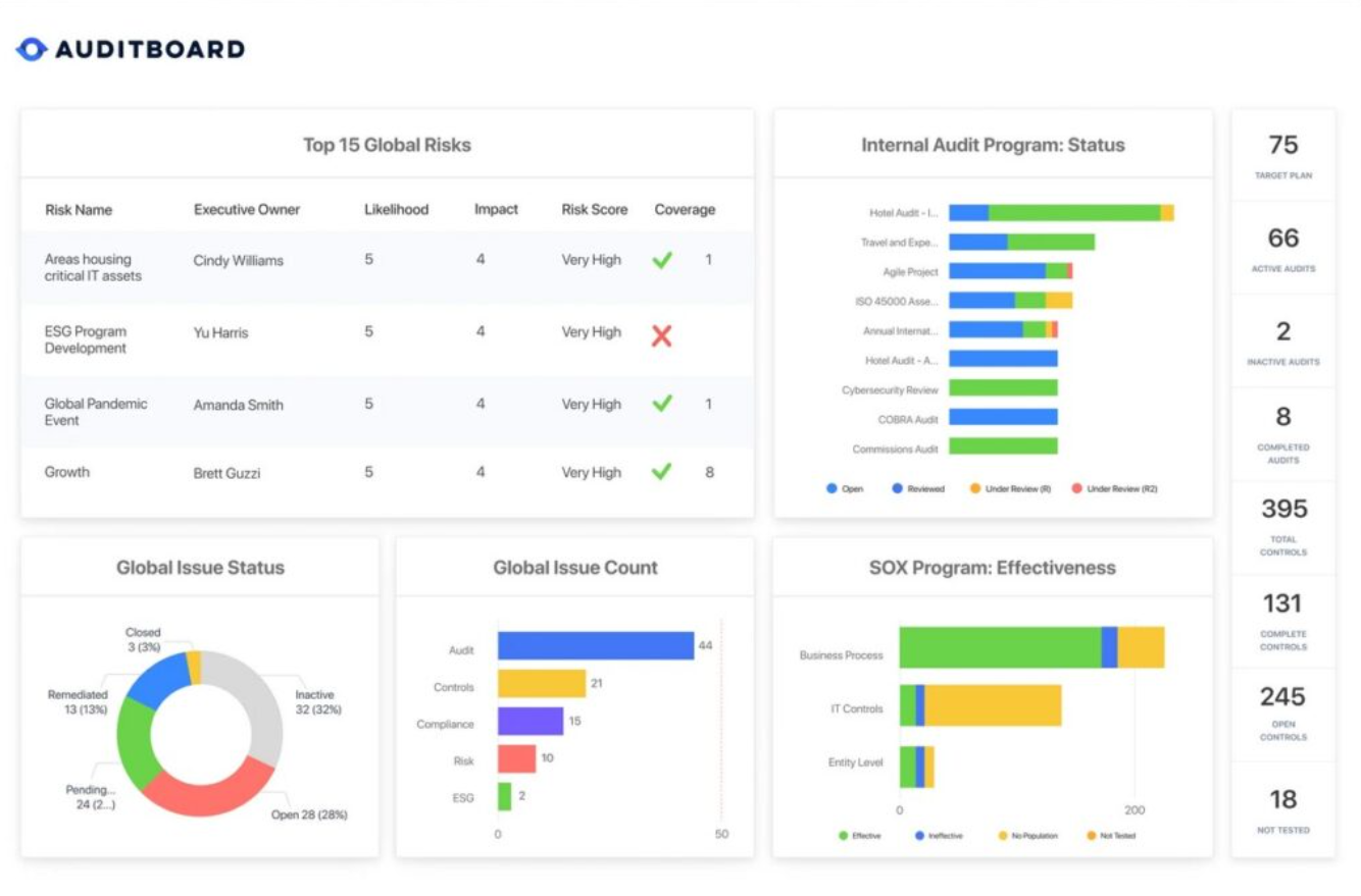Auditboard Compliance dashboard displaying top global risks, audit program status, issue metrics, and SOX effectiveness