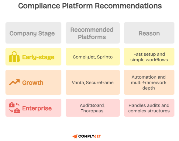 Platform recommendation table matching company growth stage to suggested compliance platforms and setup reasons