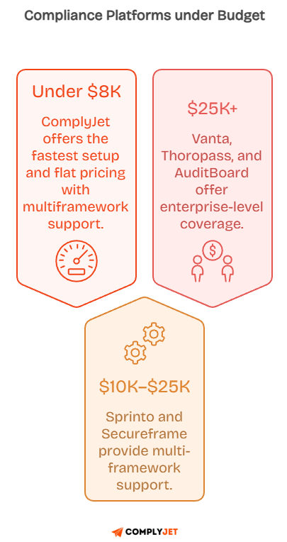 Infographic categorizing compliance platforms by cost showing features for under $8K, $10K–$25K, and $25K+ tiers