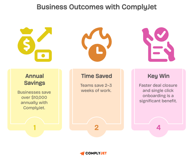Business outcomes infographic highlighting annual savings, time saved, and key onboarding benefit with ComplyJet