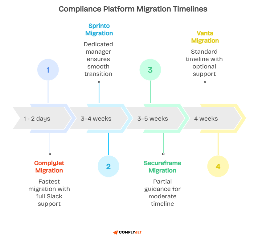 Migration timeline comparison showing ComplyJet, Sprinto, Secureframe, and Vanta with respective transition durations