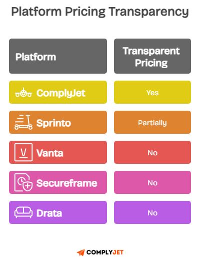 Platform pricing transparency chart comparing ComplyJet, Sprinto, Vanta, Secureframe, and Drata