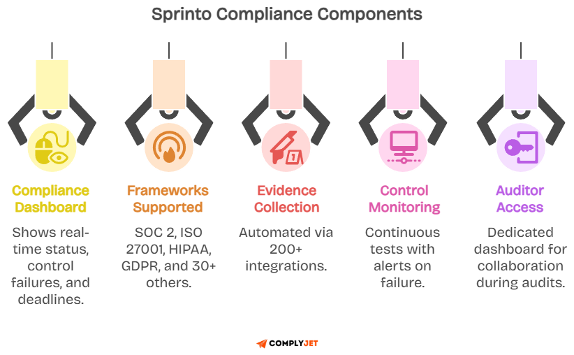 Sprinto compliance automation overview showing dashboard, supported frameworks, evidence collection integrations, monitoring, and auditor access.